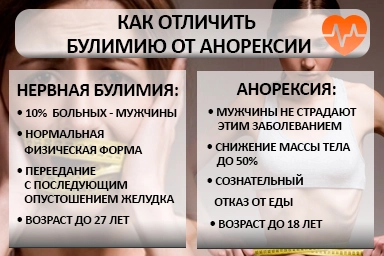 Лечение булимии в городе Инта